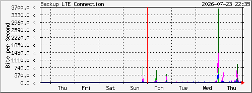 week
